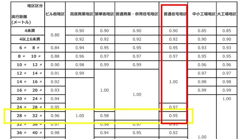 奥行価格補正率表